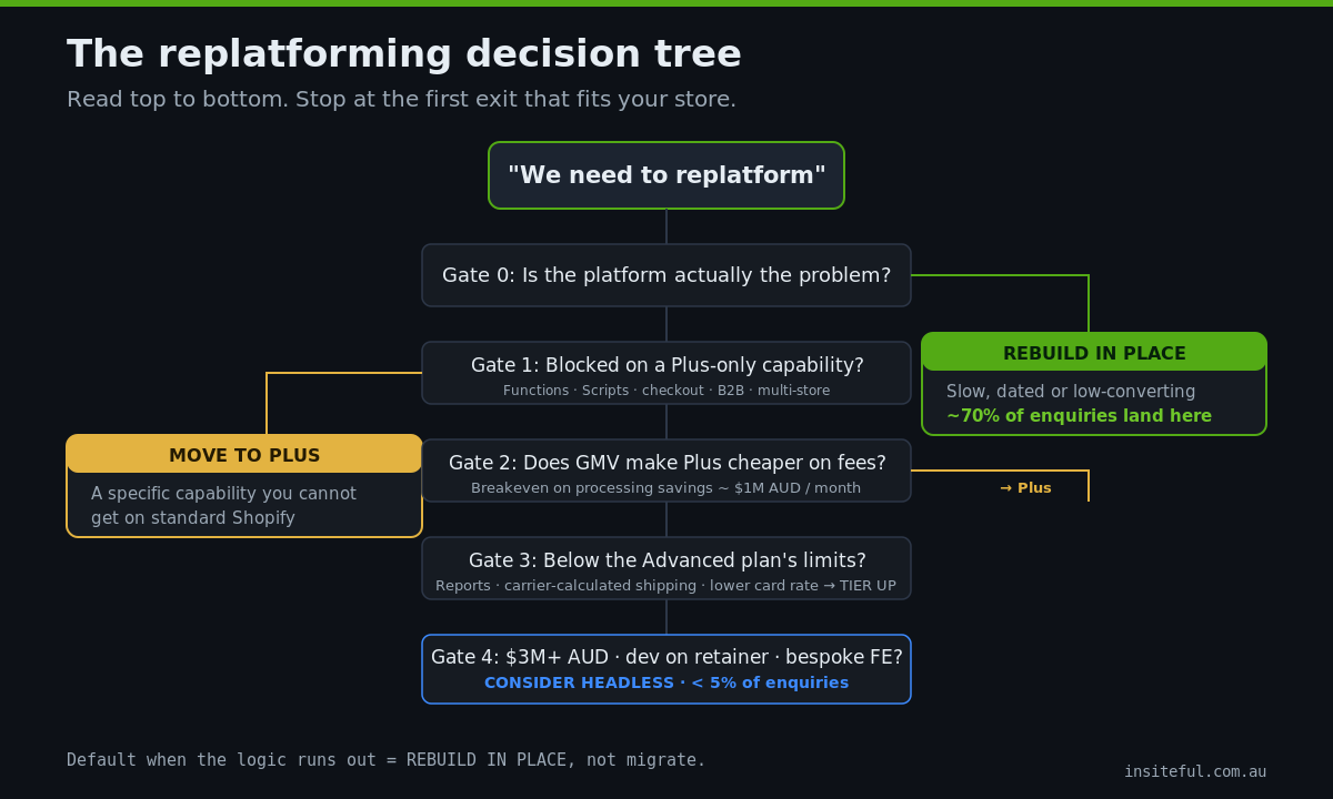 The Shopify Replatforming Decision Tree: Move to Plus, Stay on Standard, or Go Headless? 1 Decision tree routing a Shopify replatforming choice to rebuild in place, move to Plus, tier up to Advanced, or consider headless