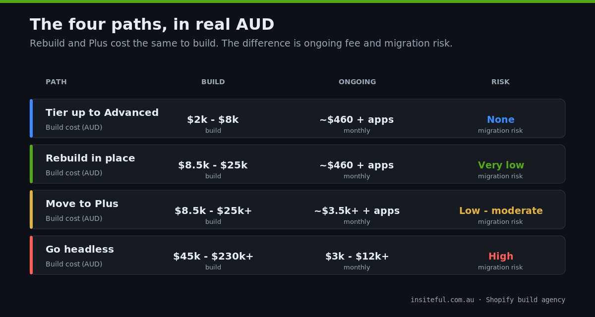 The Shopify Replatforming Decision Tree: Move to Plus, Stay on Standard, or Go Headless? 3 Comparison of four Shopify replatforming paths by build cost, ongoing cost and migration risk in AUD
