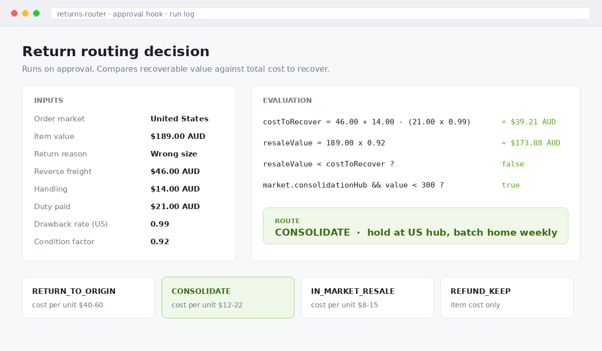 Shopify Cross-Border Returns: Market Rules, Routing and Duty Recovery 2 Return routing function comparing recoverable value against cost to recover, selecting the consolidate route