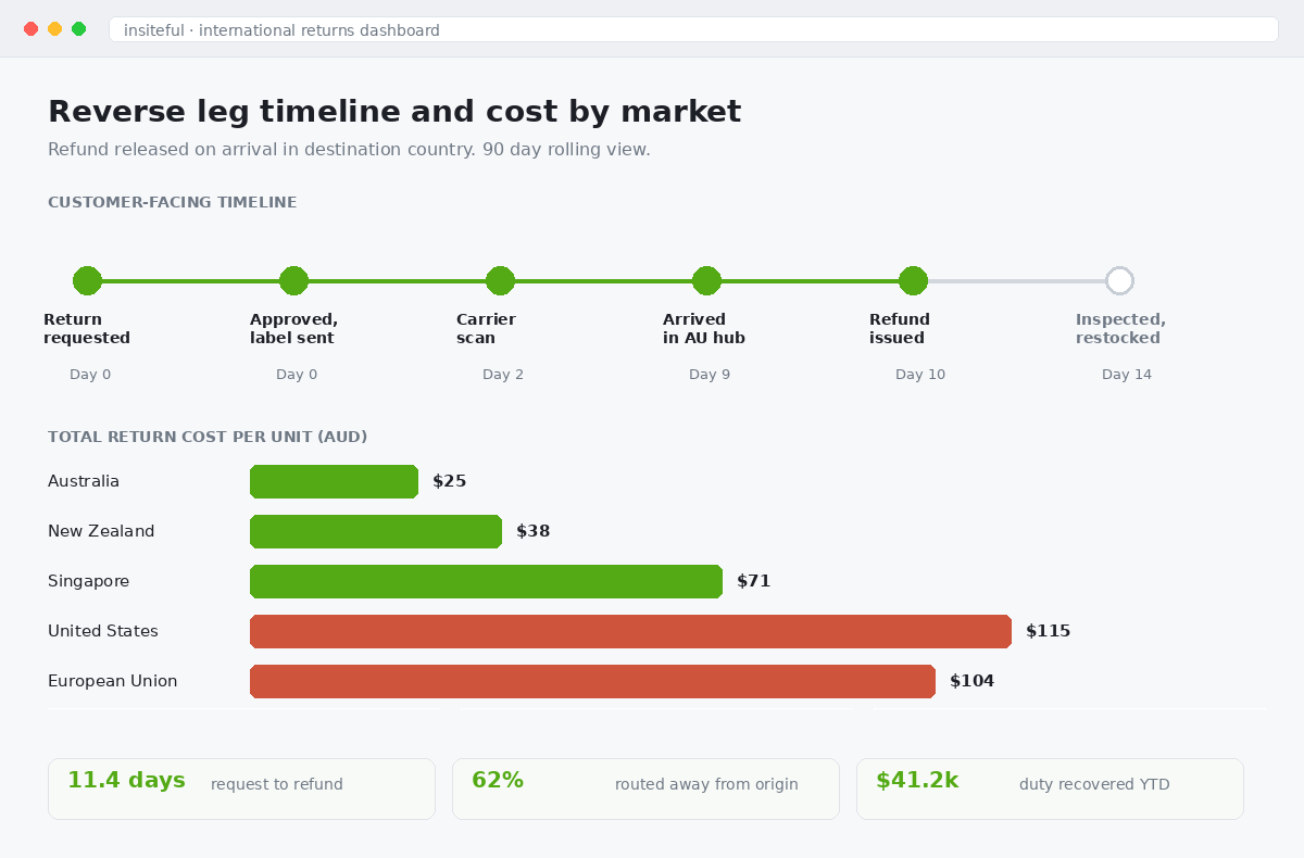 Shopify Cross-Border Returns: Market Rules, Routing and Duty Recovery 3 Cross-border returns dashboard showing reverse leg timeline and total return cost per unit by market in AUD