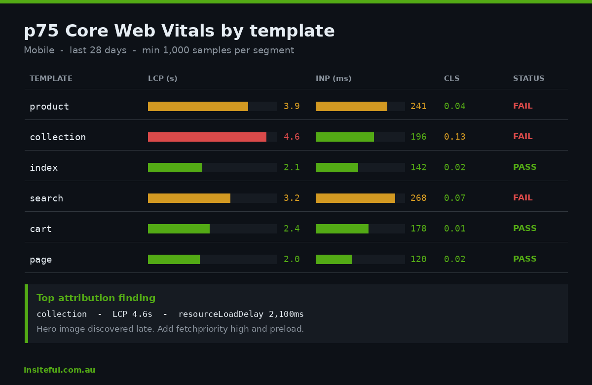 Dashboard view showing p75 Core Web Vitals broken down by Shopify template, device and browser