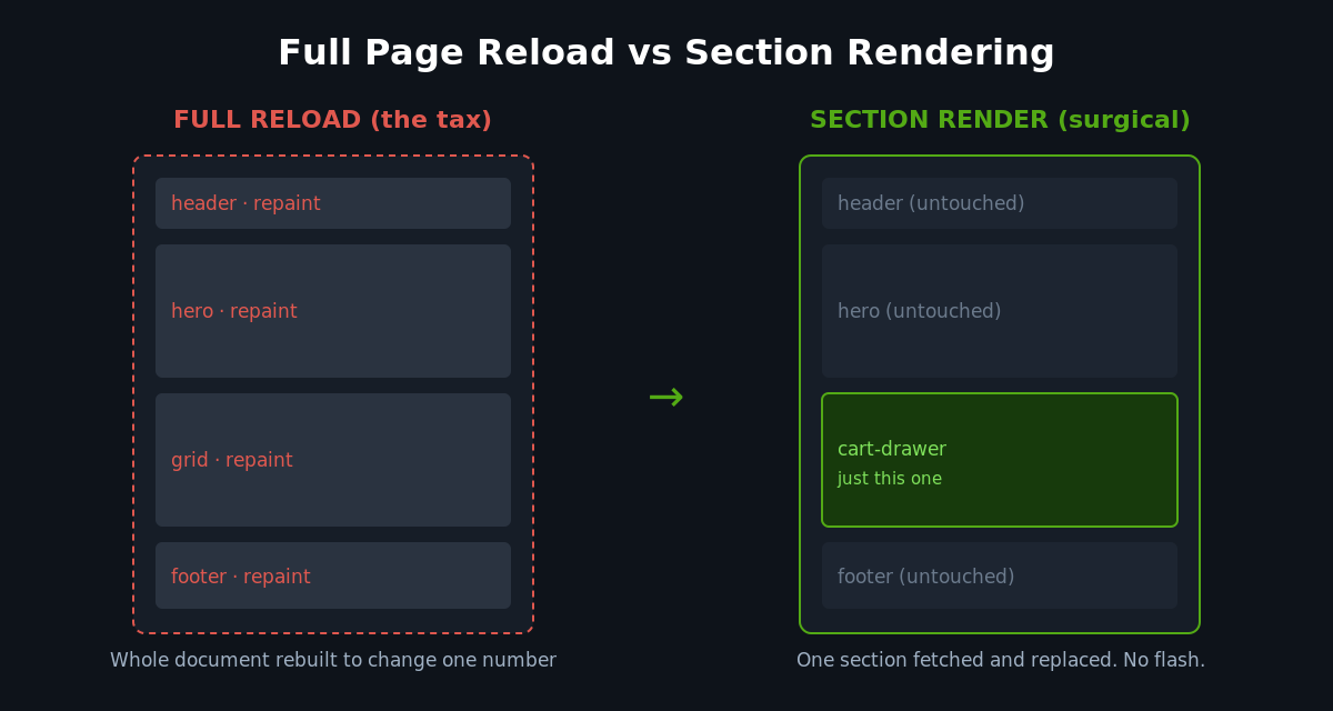 Full page reload versus Section Rendering API partial swap