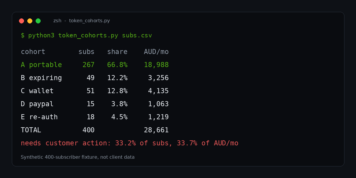 Shopify Subscription Migration: The Cards That Can't Move 1 Terminal output of the cohort script showing 66.8 percent portable subscribers and 33.2 percent needing customer action, with AUD monthly value per cohort