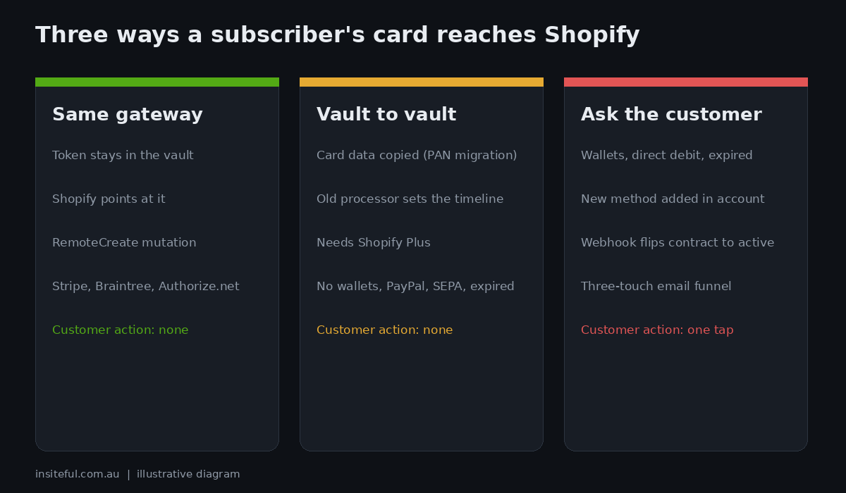 Shopify Subscription Migration: The Cards That Can't Move 2 Decision diagram showing three token routes: same gateway remote import, PAN migration between vaults, and customer re-authorisation