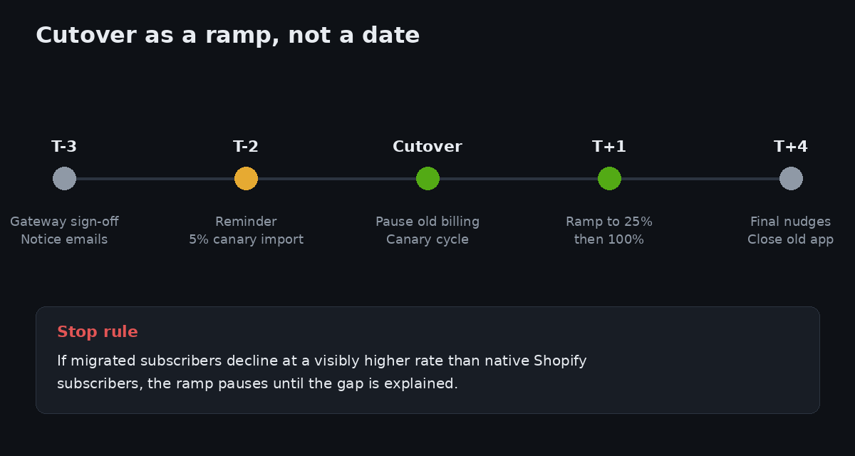 Shopify Subscription Migration: The Cards That Can't Move 3 Cutover timeline showing notice emails, a canary cohort of 5 percent, a 25 percent ramp and full migration across four weeks