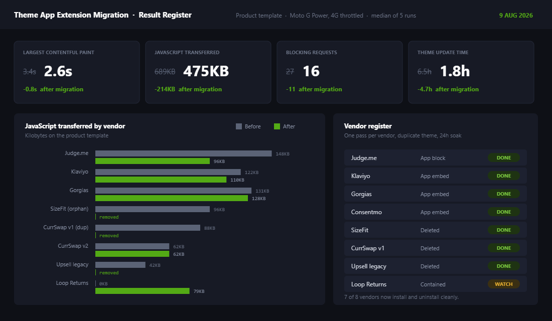 Shopify Theme App Extensions: Getting App Code Out of Your Theme Files 3 Before and after register showing JavaScript reduction and theme update time after migration