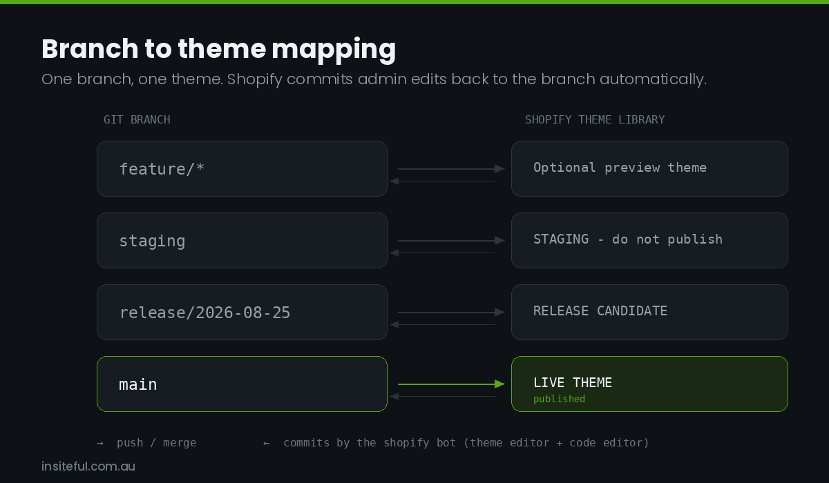 Diagram mapping Git branches to Shopify themes, with main connected to the published live theme