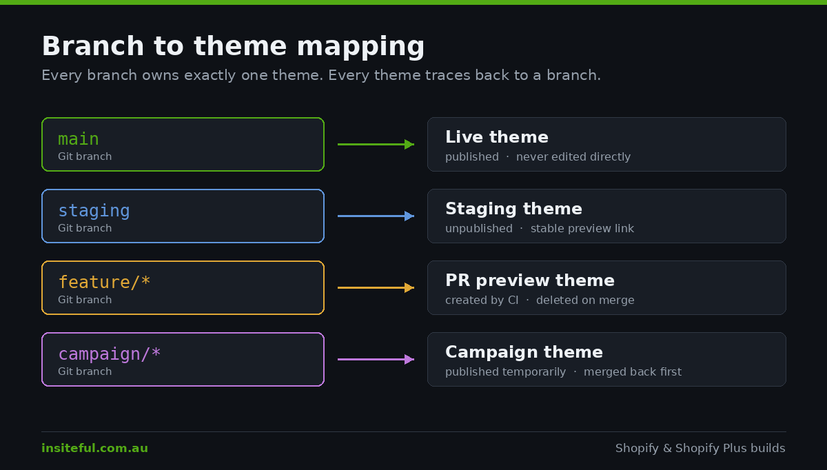 Shopify Theme Development Workflow: Git, CI, and Deploys That Do Not Break Production 1 Diagram mapping Git branches to Shopify themes: main to live theme, staging to staging theme, feature branches to preview themes, and campaign branches to scheduled themes
