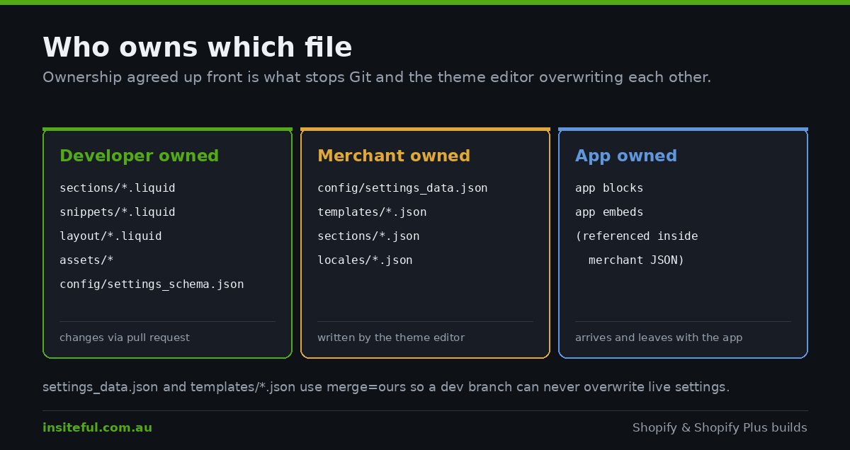 Shopify Theme Development Workflow: Git, CI, and Deploys That Do Not Break Production 3 Table showing Shopify theme file ownership: developer-owned Liquid and asset files, merchant-owned settings and template JSON, and app-owned block files