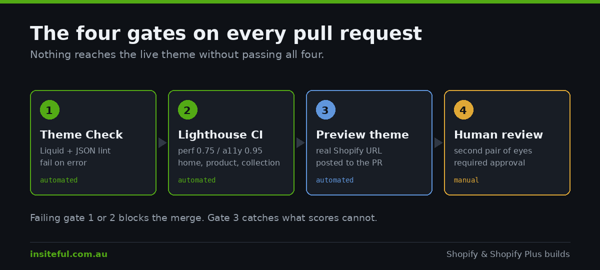 Shopify Theme Development Workflow: Git, CI, and Deploys That Do Not Break Production 2 Pipeline diagram showing the four gates a Shopify theme pull request passes: theme check linting, Lighthouse CI scoring, preview theme deployment, and human review before merge