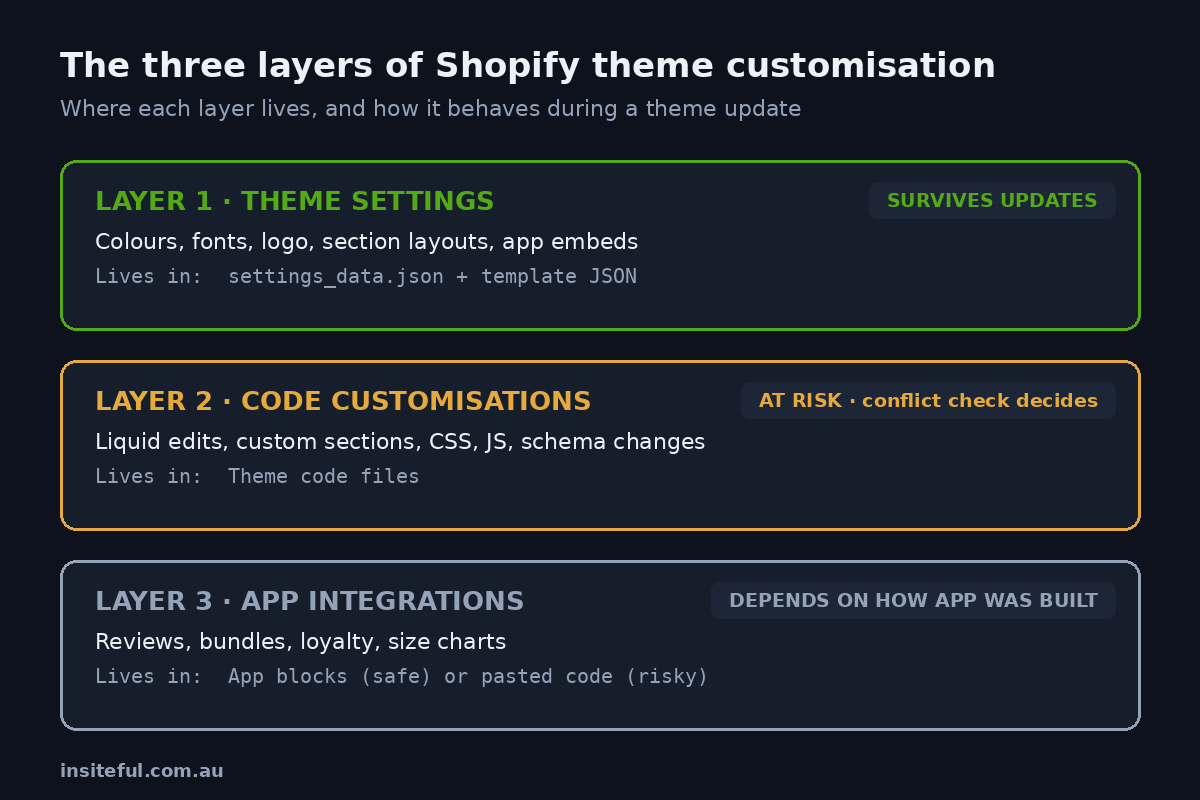 How to Update a Customised Shopify Theme Without Losing Your Work 1 Diagram of the three layers of Shopify theme customisation: theme settings, code customisations, and app integrations