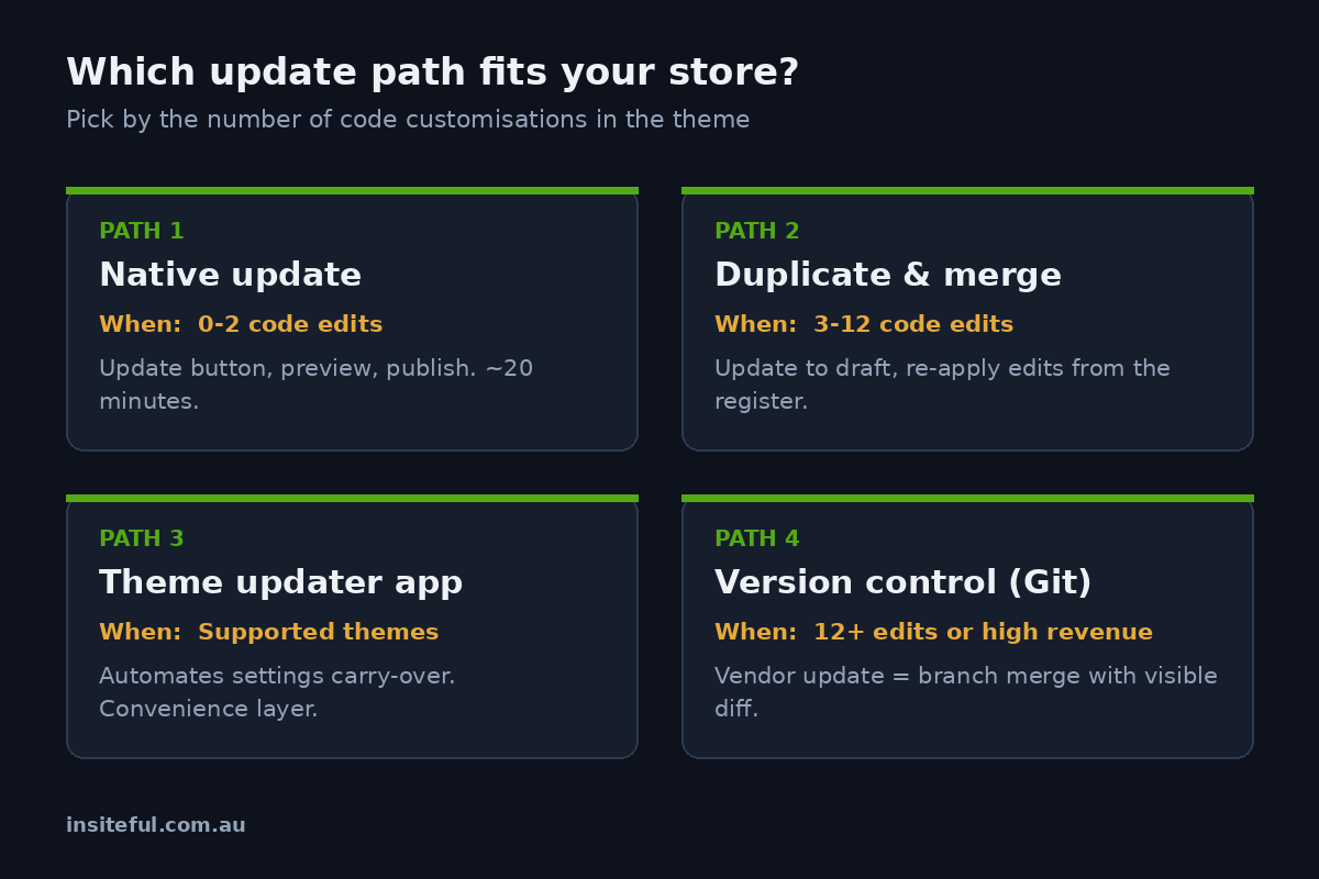 How to Update a Customised Shopify Theme Without Losing Your Work 2 Four Shopify theme update paths compared: native update, duplicate and merge, theme updater app, and version control with Git