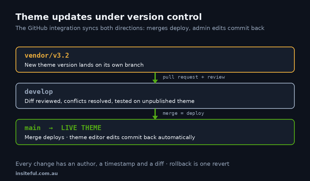 How to Update a Customised Shopify Theme Without Losing Your Work 3 Shopify theme update workflow under version control: vendor branch, develop branch with diff review, main branch deploying to the live theme