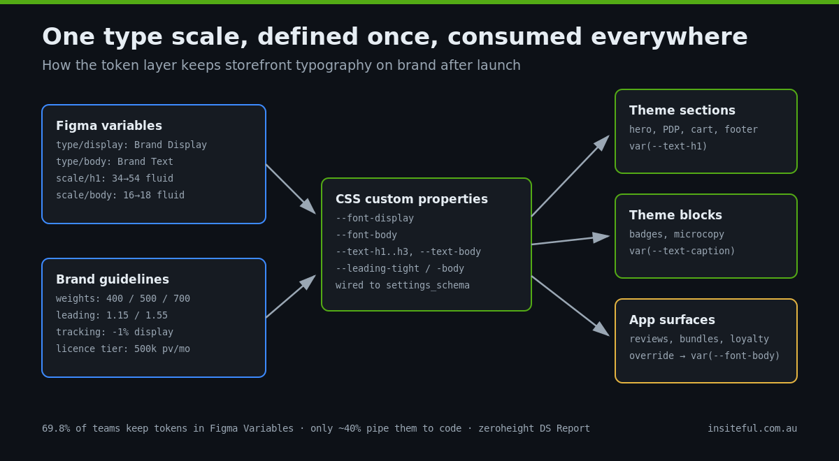 Custom Fonts on Shopify: The Brand Type System We Build Without the Speed Tax 3 Diagram of type tokens flowing from Figma variables and brand guidelines into CSS custom properties, then theme sections, blocks and app surfaces