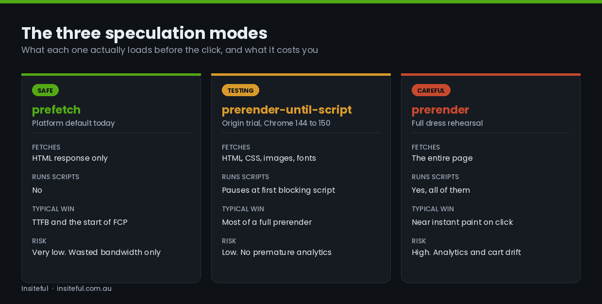 Shopify Speculation Rules: The Instant Navigation Layer We Build on Every Store 1 Comparison of prefetch, prerender-until-script and prerender: what each loads, whether scripts run, the typical win and the risk profile
