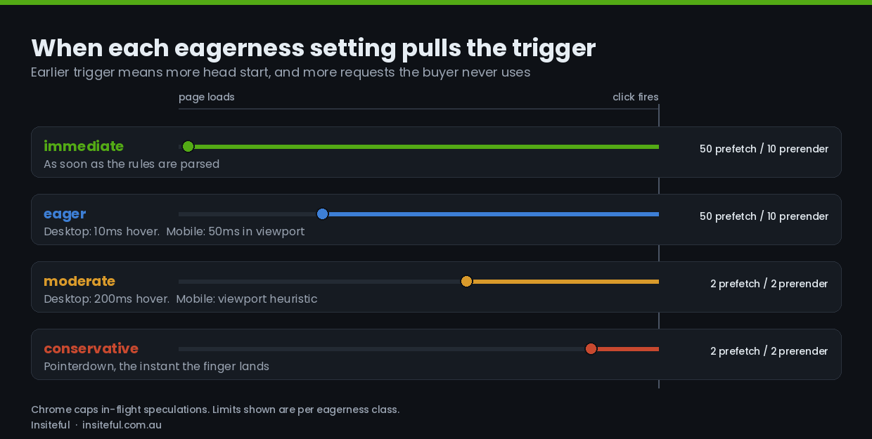 Shopify Speculation Rules: The Instant Navigation Layer We Build on Every Store 2 Timeline showing when immediate, eager, moderate and conservative eagerness settings trigger relative to the click, with Chrome concurrency limits for each