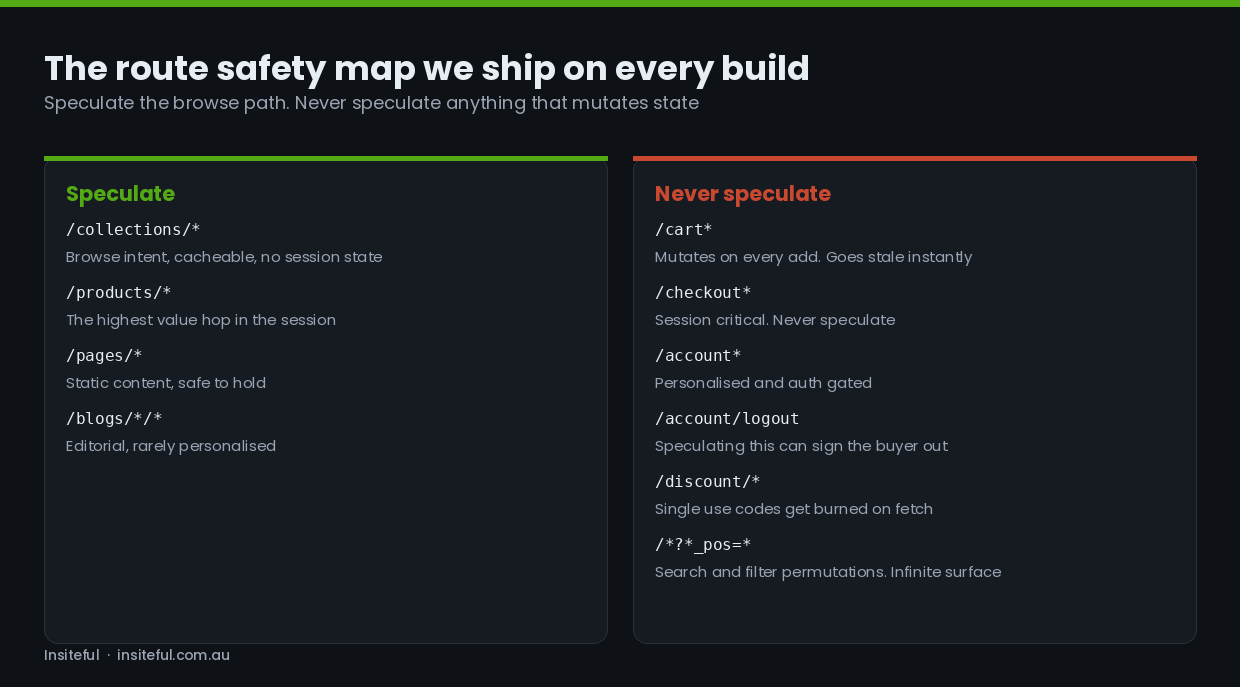 Shopify Speculation Rules: The Instant Navigation Layer We Build on Every Store 3 Two column route map showing which Shopify storefront routes are safe to speculate and which must never be speculated, with the reason for each