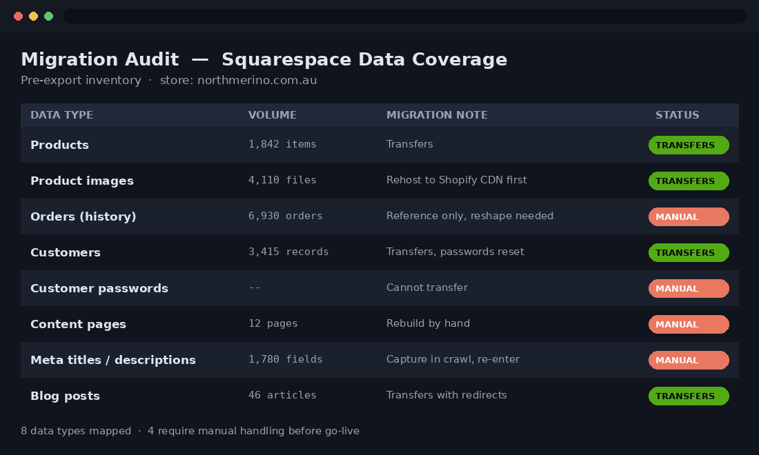 Squarespace to Shopify migration data coverage audit dashboard
