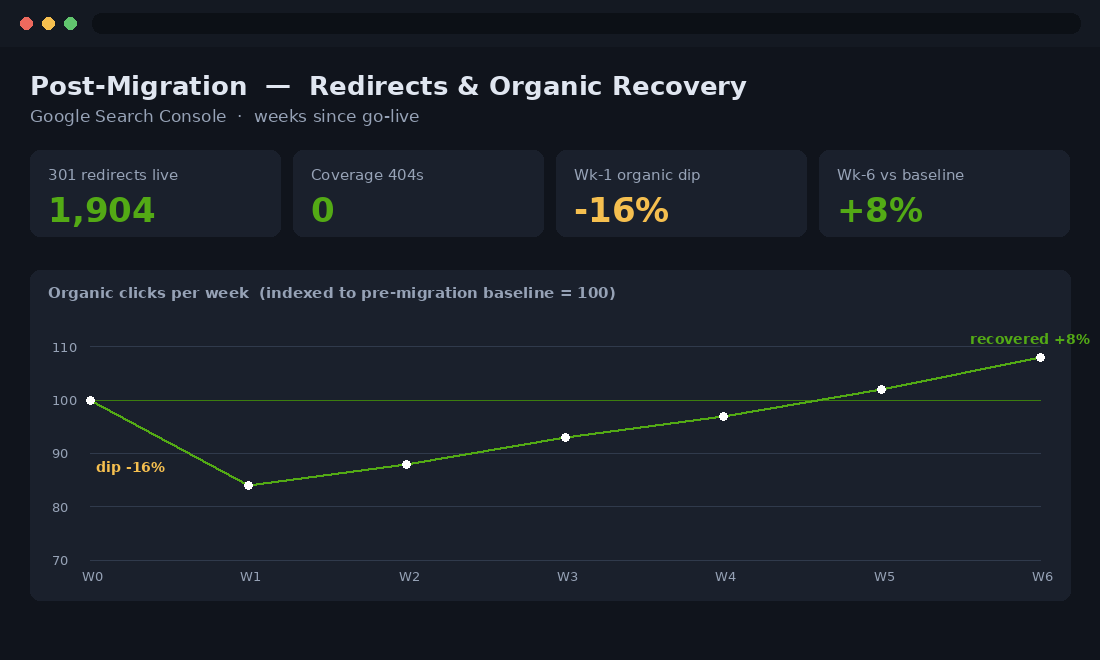 Post-migration 301 redirects and organic recovery tracked in Google Search Console