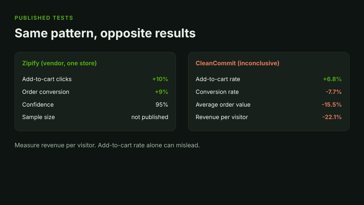 Shopify Sticky Add to Cart: Build It, Test It, Know If It Pays 2 Chart comparing two published sticky add to cart test results: one positive for conversion, one negative for conversion and revenue per visitor