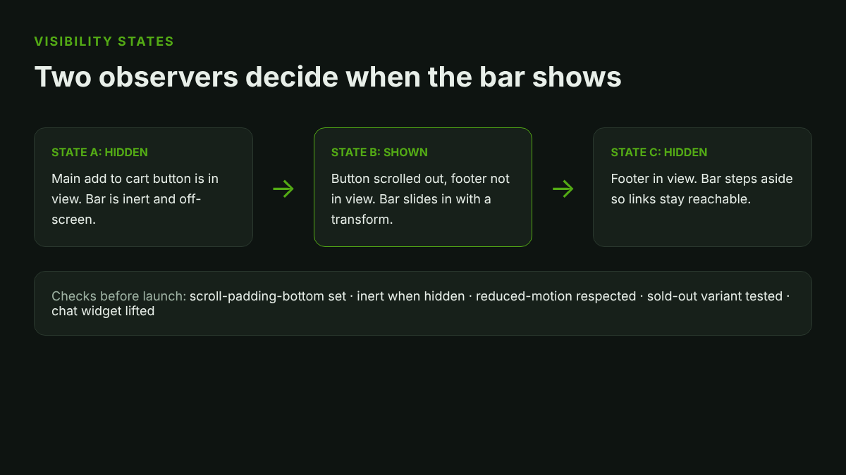 Shopify Sticky Add to Cart: Build It, Test It, Know If It Pays 3 Flow diagram showing sticky bar visibility states: hidden while main button visible, shown after scroll, hidden near footer