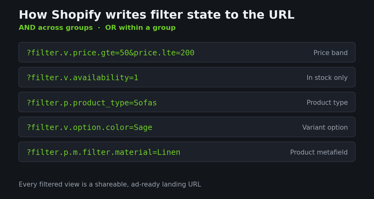 Shopify Faceted Search: How to Build Collection Filters That Actually Help People Buy 2 Shopify storefront filter URL query parameter structure