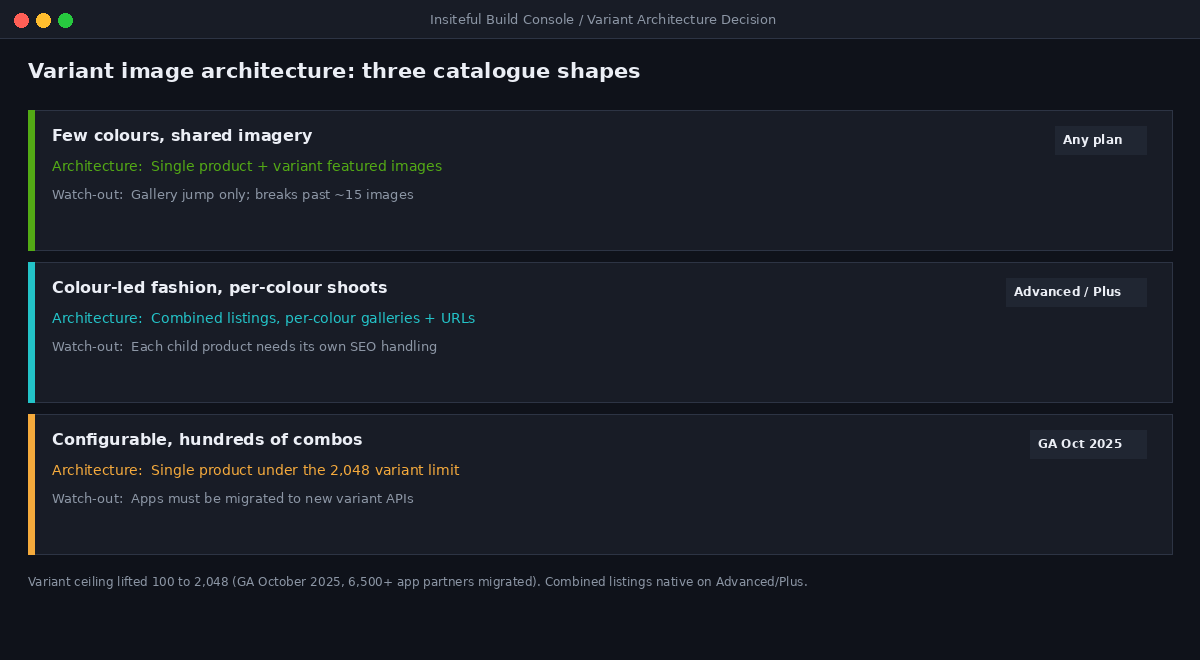Shopify variant image architecture decision table