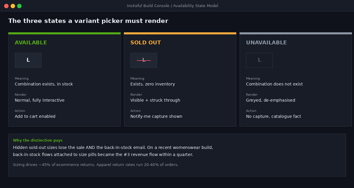 The three availability states of a Shopify variant picker
