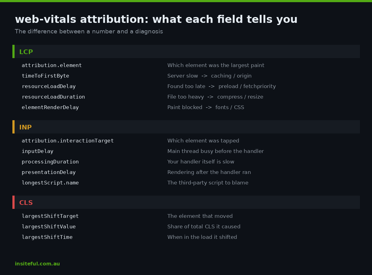 Attribution data fields for LCP, INP and CLS in the web-vitals library, mapped to the diagnostic question each one answers
