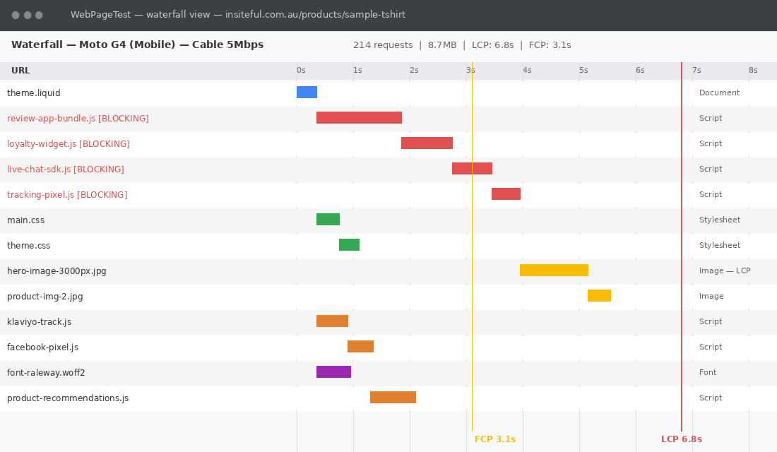 WebPageTest network waterfall showing render-blocking scripts delaying first paint on a Shopify store