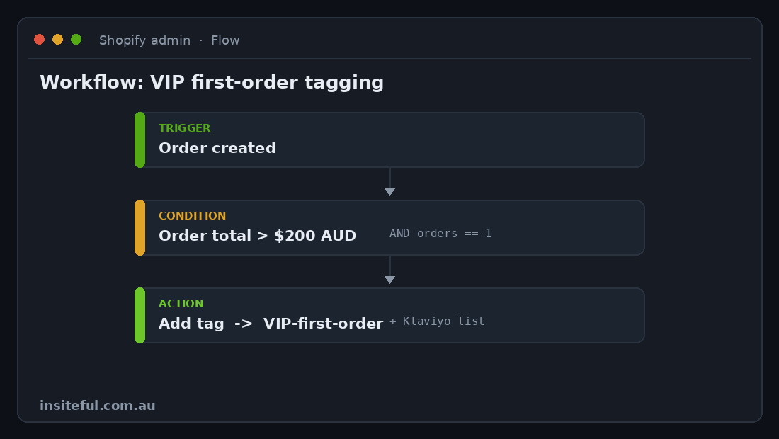 Shopify Flow Automation: The 5 Workflows We Build First for Every Plus Store 1 Shopify Flow workflow diagram tagging a VIP first-order customer over $200 AUD