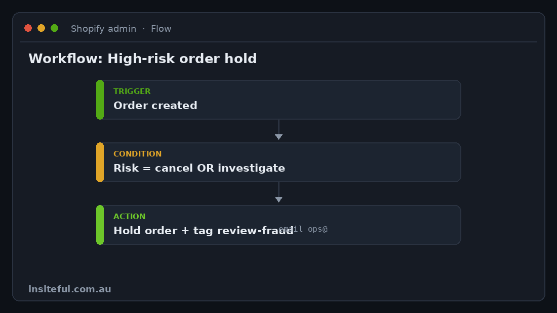 Shopify Flow Automation: The 5 Workflows We Build First for Every Plus Store 2 Shopify Flow workflow diagram holding a high-risk order and emailing ops
