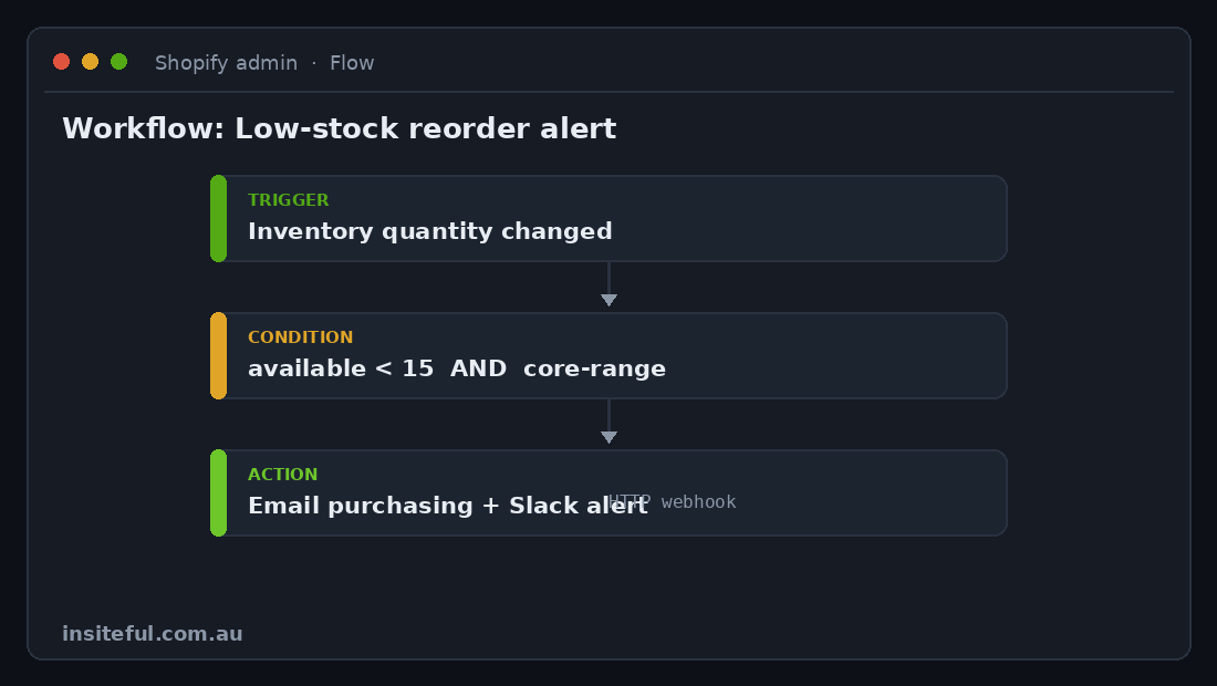 Shopify Flow Automation: The 5 Workflows We Build First for Every Plus Store 3 Shopify Flow workflow diagram sending a low-stock reorder alert to purchasing and Slack