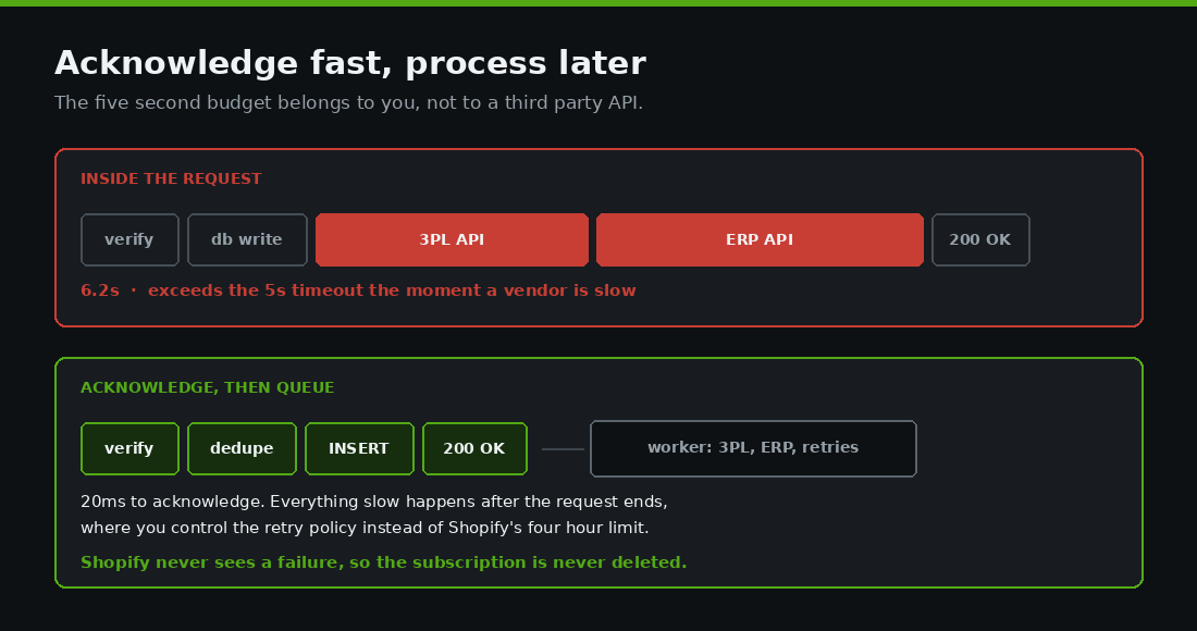 Shopify Webhooks That Do Not Silently Fail: A Reliability Playbook 2 Acknowledge the Shopify webhook fast then process it in a worker queue
