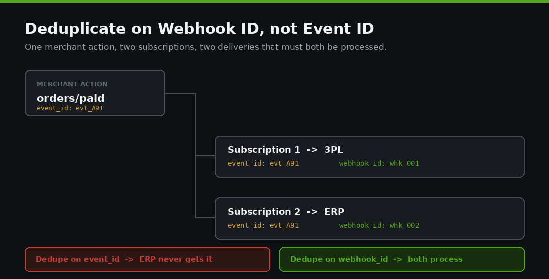 Shopify Webhooks That Do Not Silently Fail: A Reliability Playbook 3 Deduplicate Shopify webhooks on webhook ID not event ID