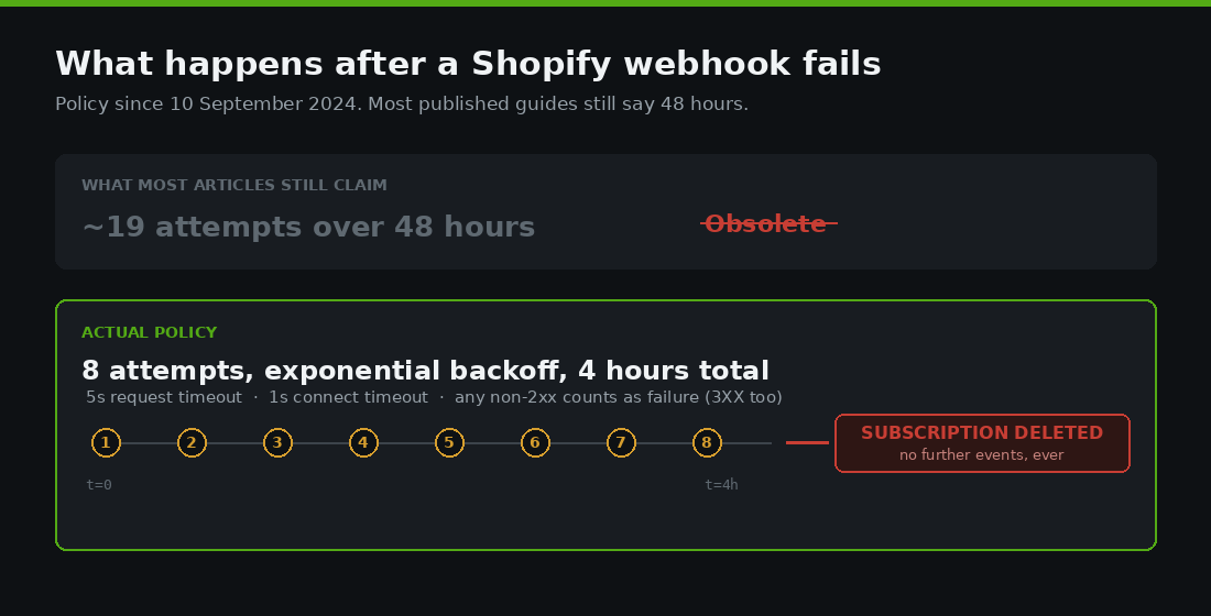 Shopify Webhooks That Do Not Silently Fail: A Reliability Playbook 1 Shopify webhook retry policy: 8 attempts over 4 hours then the subscription is deleted