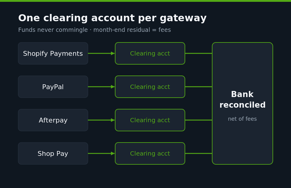 One clearing account per gateway