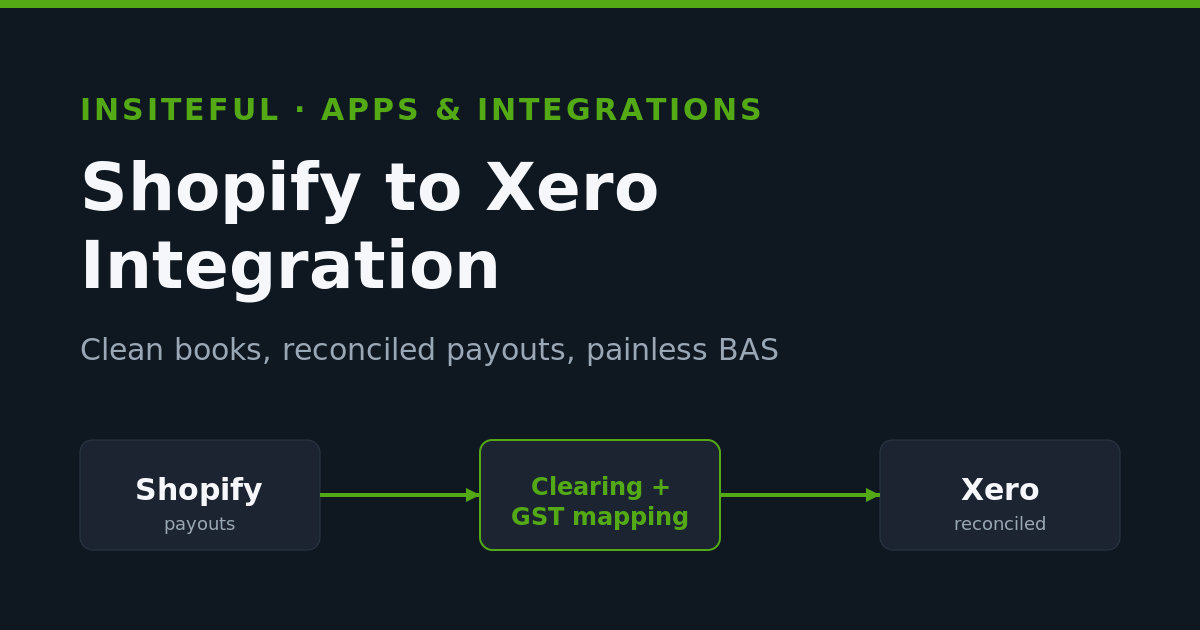Shopify to Xero integration pipeline diagram