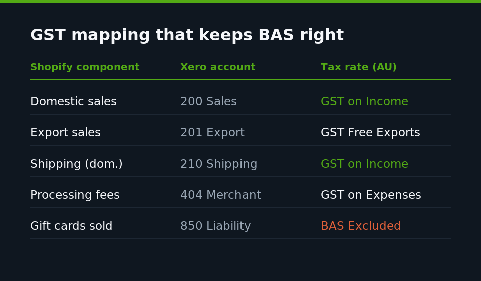 GST mapping for BAS