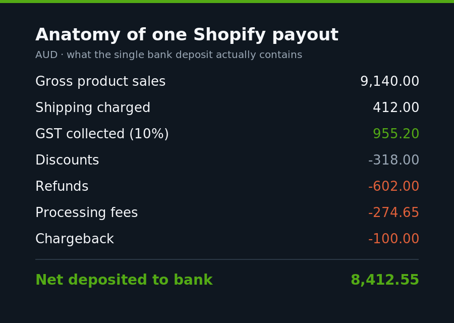 Anatomy of a Shopify payout in AUD